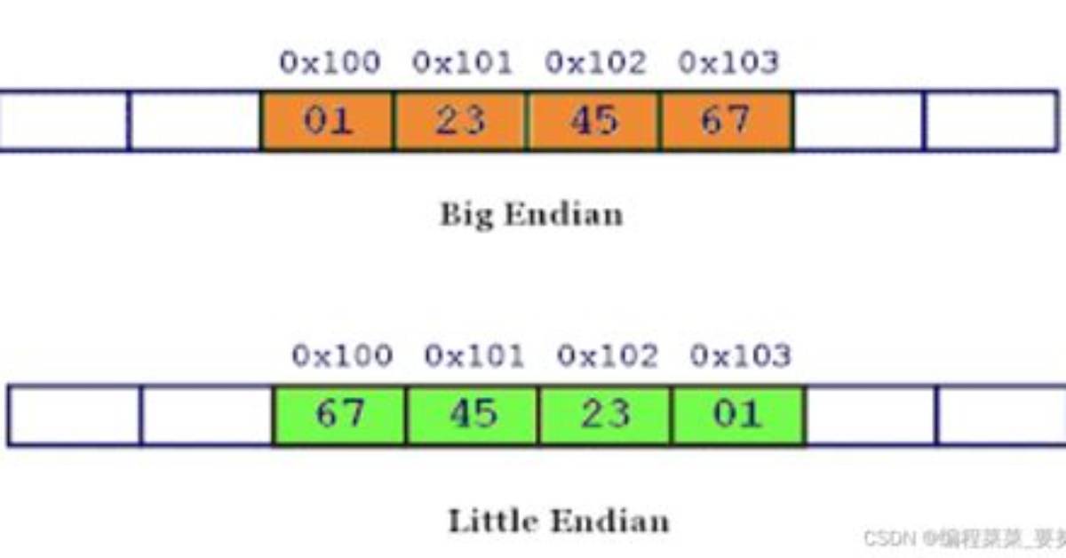 How Big Is Uint32