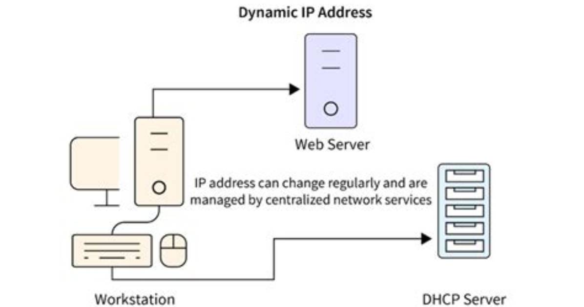How Can a Computer with Dynamic Ip Work as a Webserver?