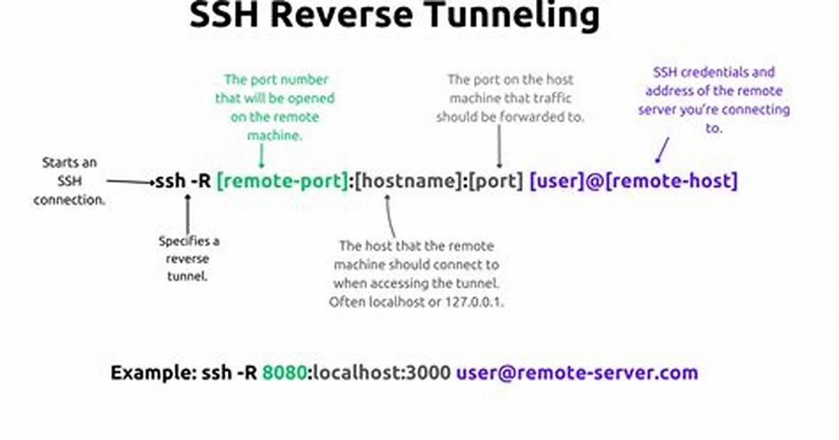 How Can a Reverse-Ssh Connection Be Launched and Maintained on Ubuntu Boot with Systemd?