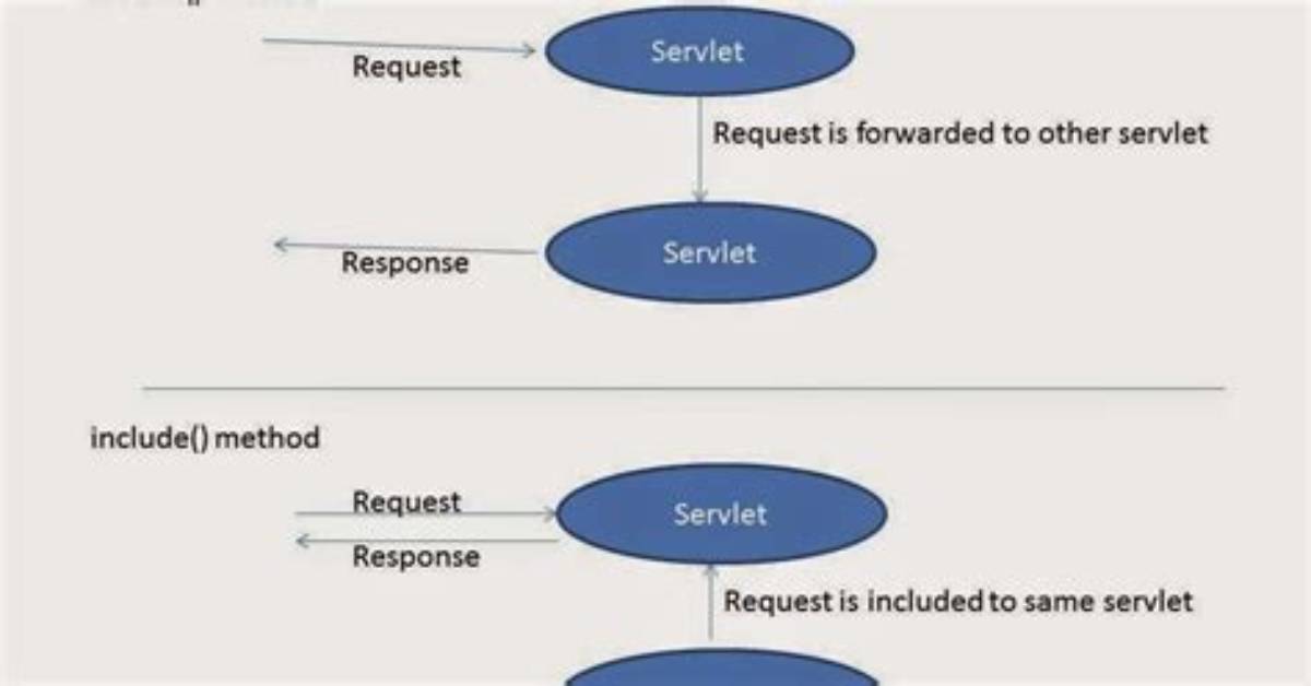 How Can a Servlet Call Another Servlet