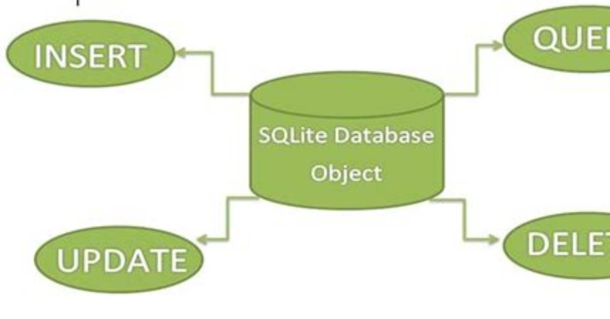 How Can Delete Sqlite Database in Android Programmatically?