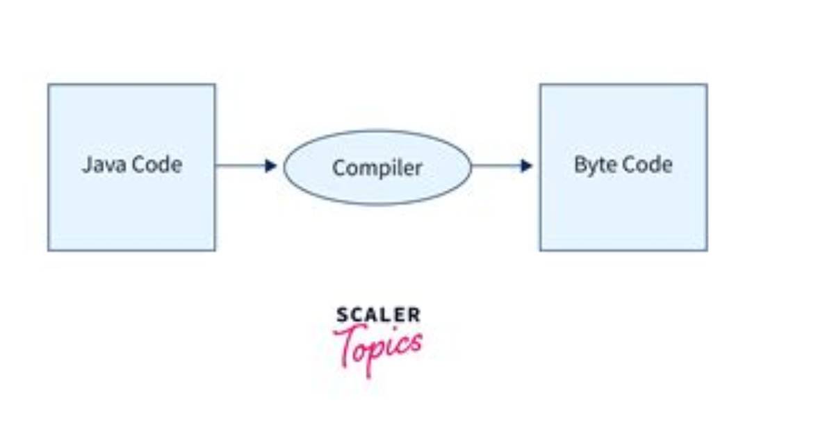 How Can I Compile a Java Program in Eclipse Without Running It?