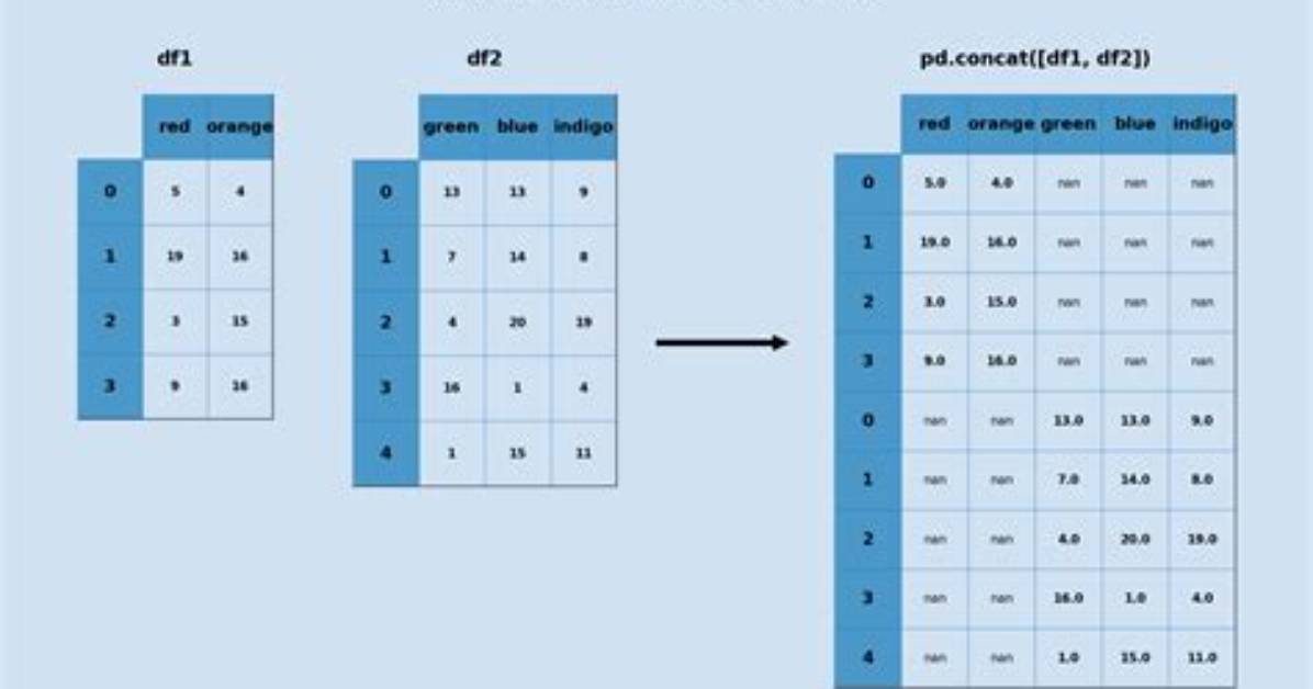 How Can I Concat Multiple Dataframes in Python? [Duplicate]