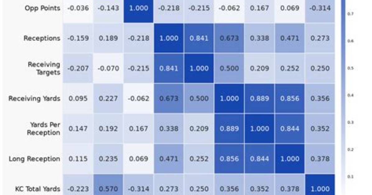 How Can I Create a Correlation Matrix in R?