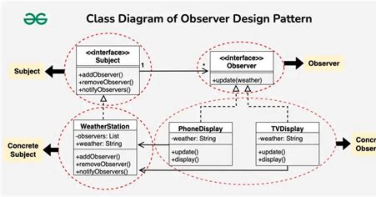 How Can I Implement the Observer Pattern in Rust?