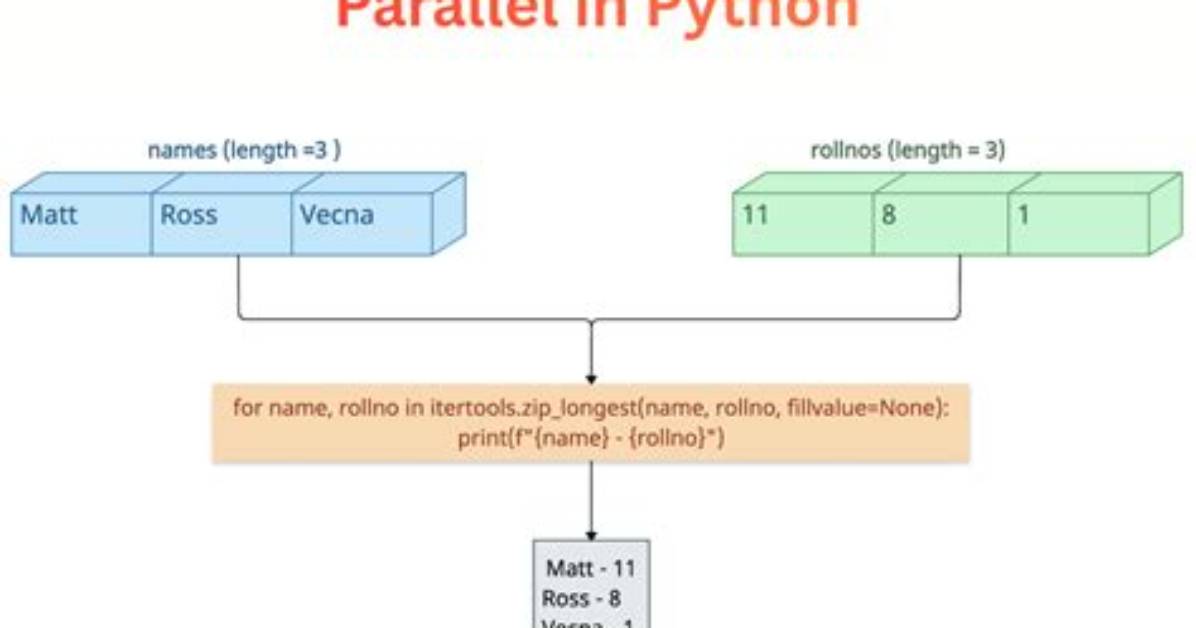 How Can I Iterate Through Two Lists in Parallel?