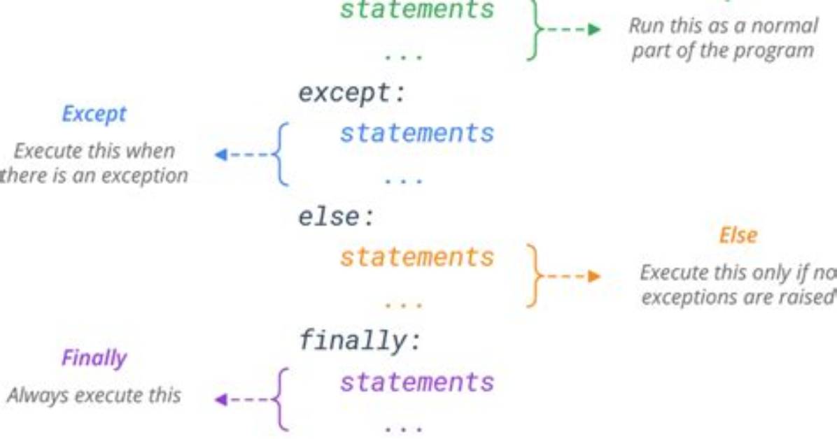 How Can I Write a `Try`/`Except` Block That Catches All Exceptions?