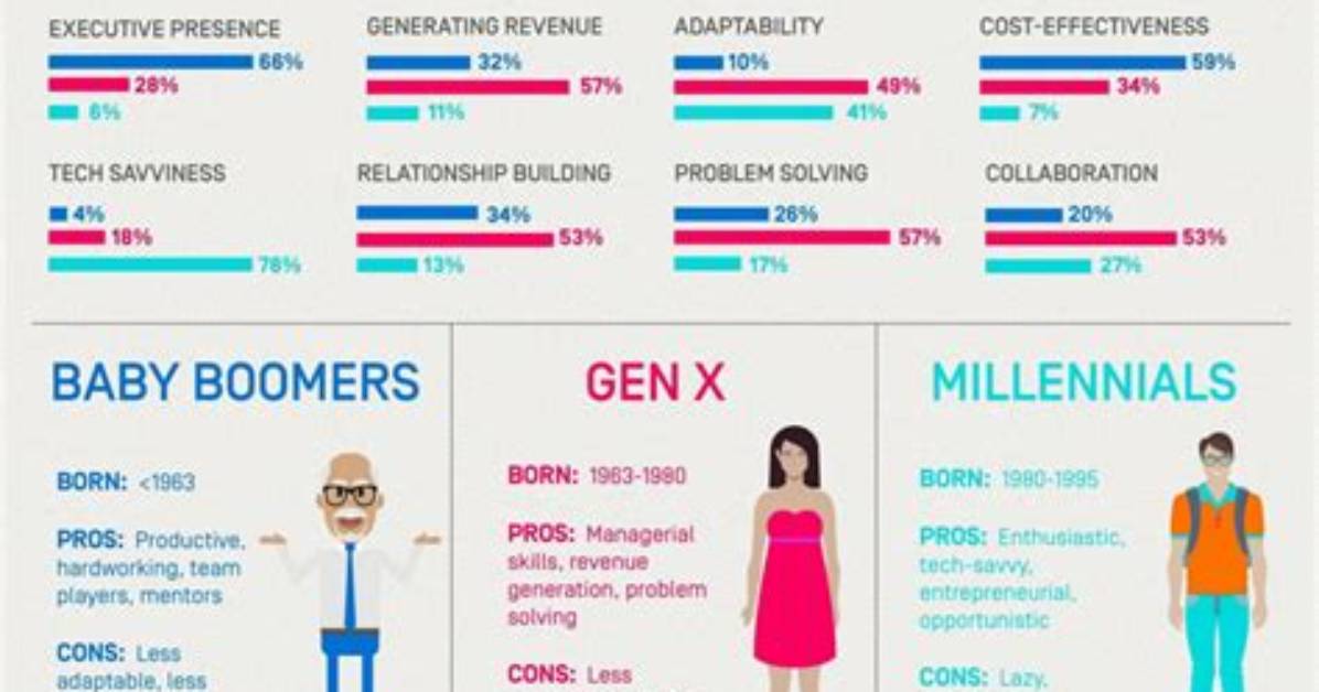 How Can We Manage Millennials?