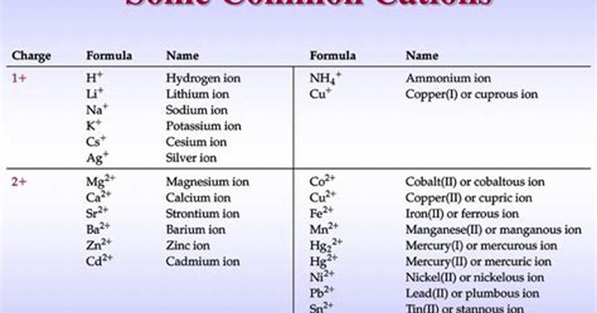 How Cations Are Named?