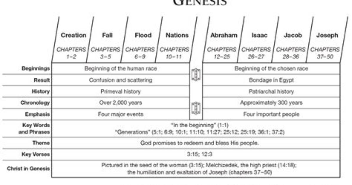 How Chapters in Genesis?