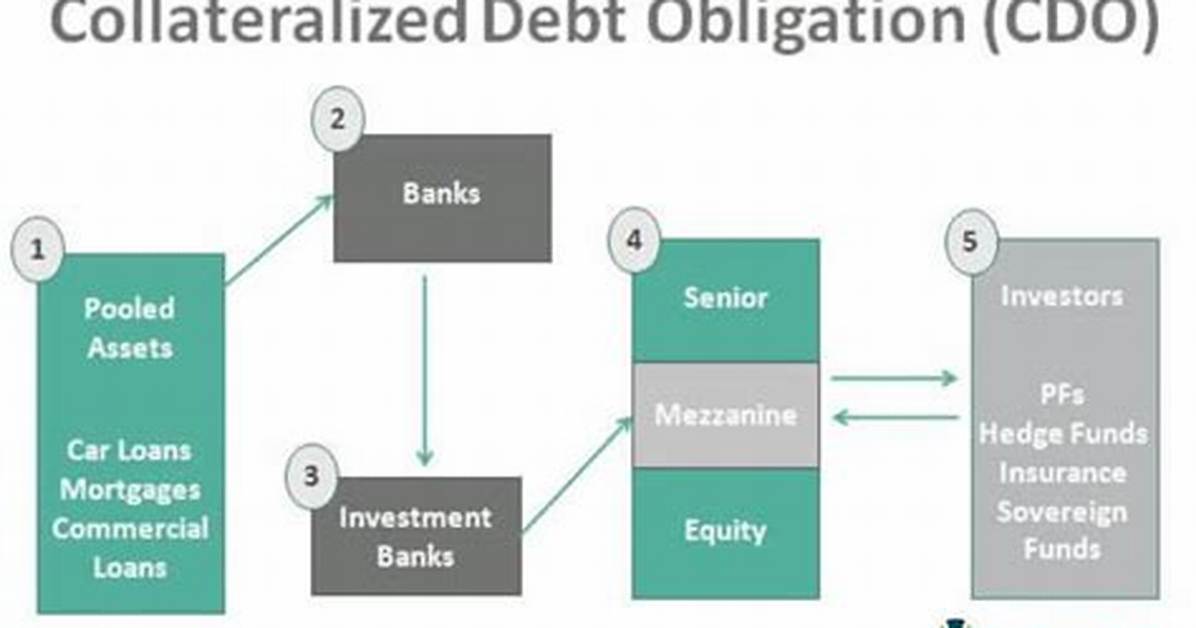 How Collateralized Loan Obligations Work?