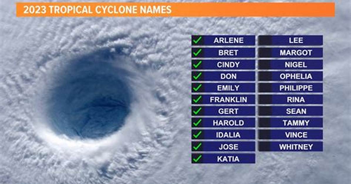 How Cyclones Are Named?