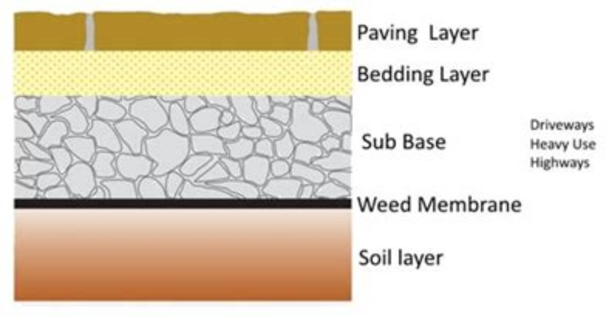 How Deep Should a Sub-Base Be for a Concrete Slab?