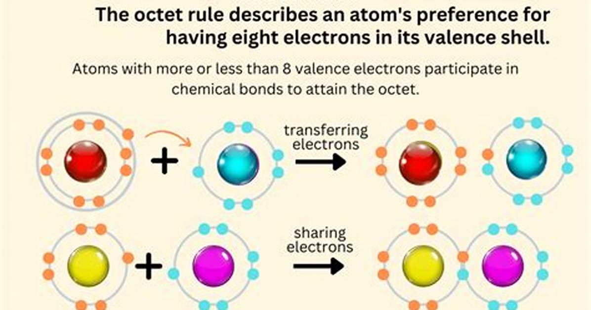 How Do Atoms Attain Stable Octet?