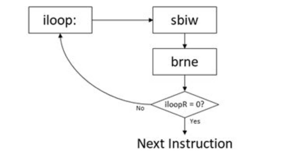 How Do Avr Assembly Brne Delay Loops Work?