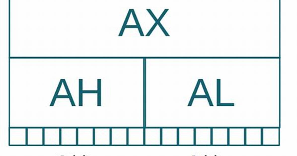 How Do Ax, Ah, Al Map onto Eax?
