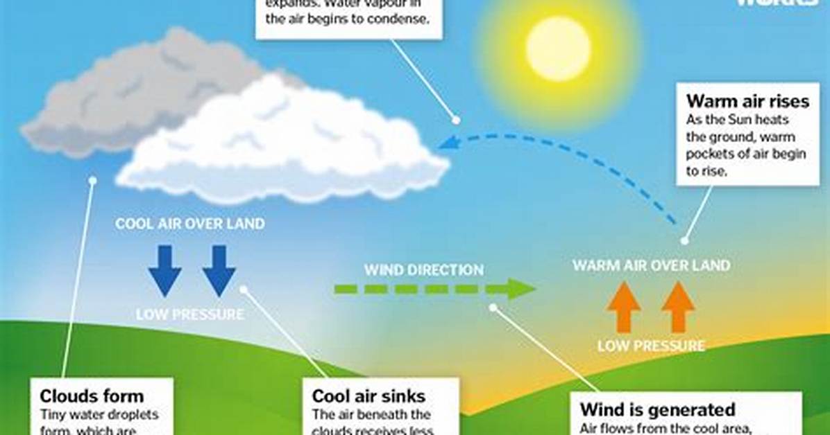 How Do Clouds Get Formed