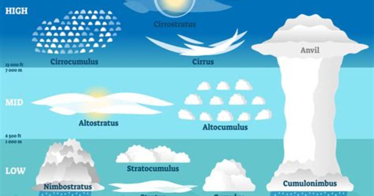 How Do Clouds Get Their Names