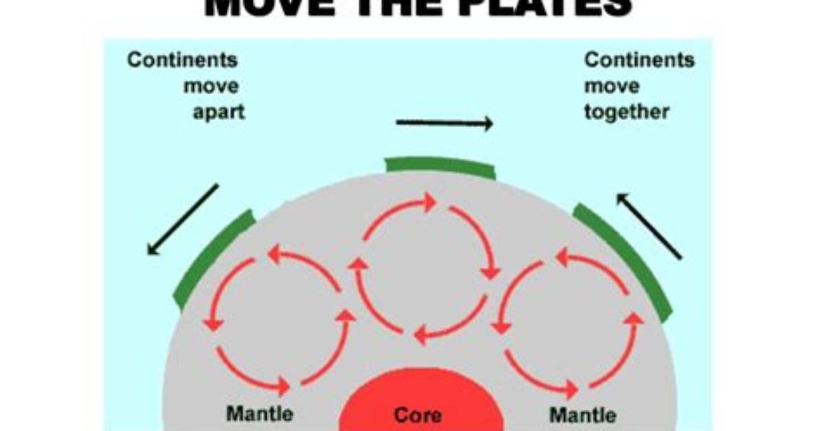 How Do Convection Currents Move