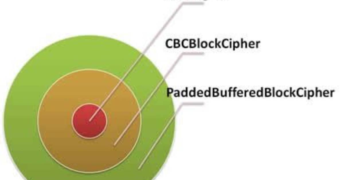 How Do Decrypt Bouncy Castle (Aes/Cbc) Data in Php?