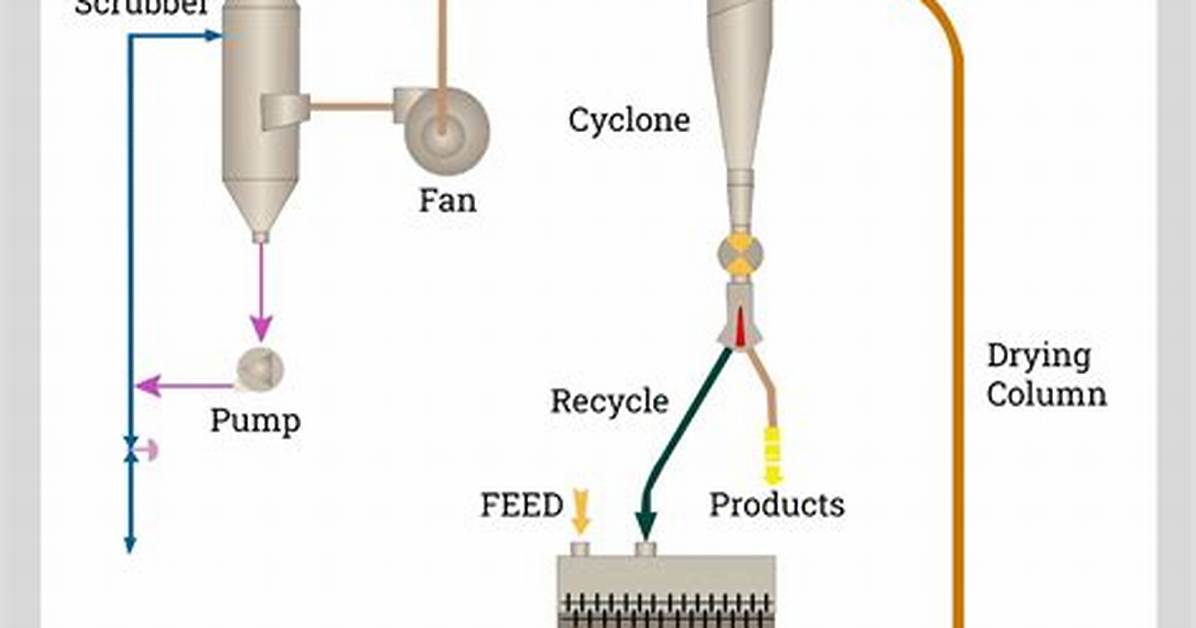 How Do Flash Dryers Work