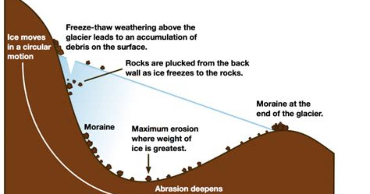 How Do Glaciers Erode - Lisbd-Net. Com