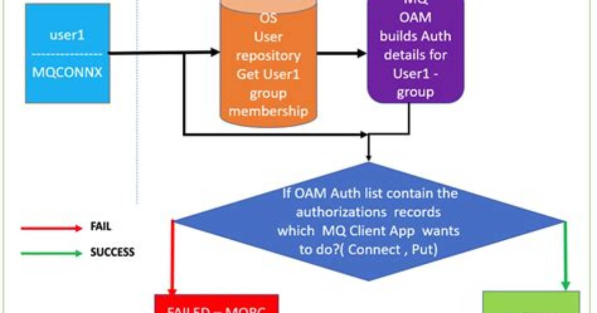 How Do I Access My Mq Queue Manager Remote?