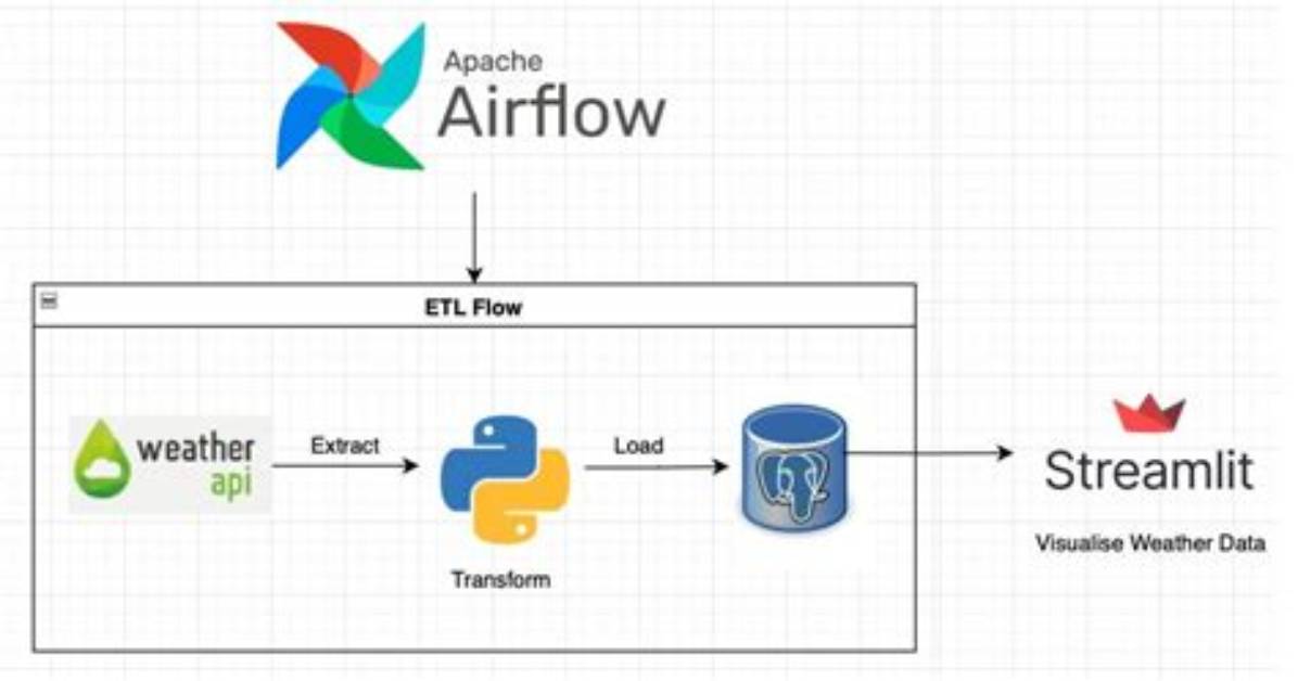 How Do I Add Airflow to Aws