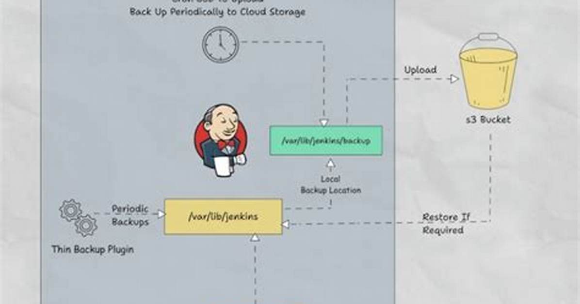 How Do I Backup Jenkins Data