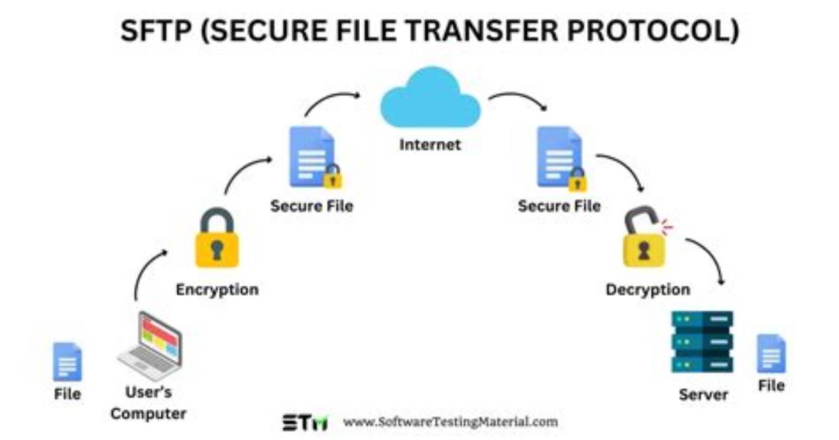 How Do I Block Sftp Access in Linux?