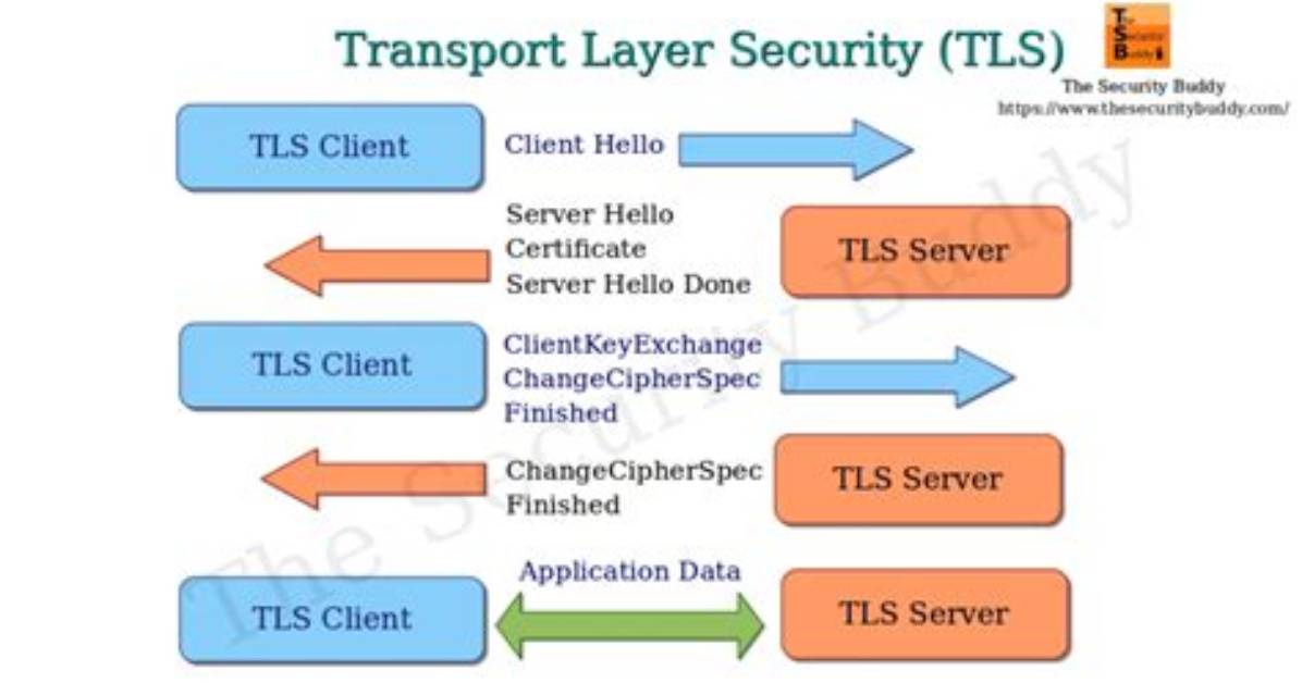 How Do I Change My Tls Security Settings