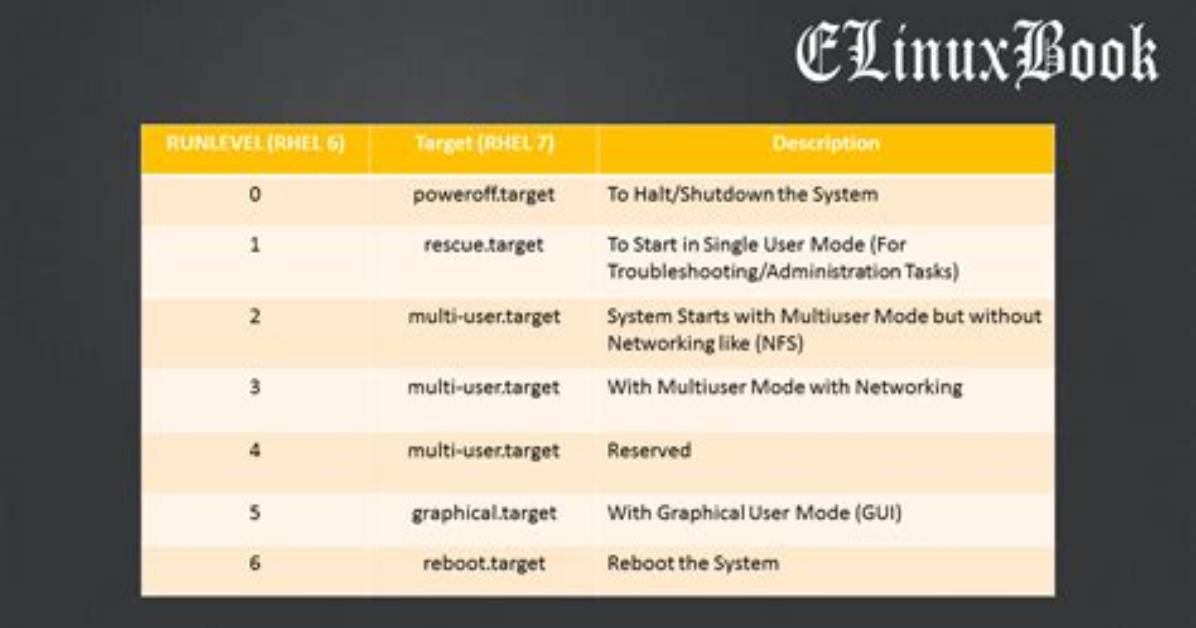 How Do I Change Runlevel in Linux Without Rebooting?