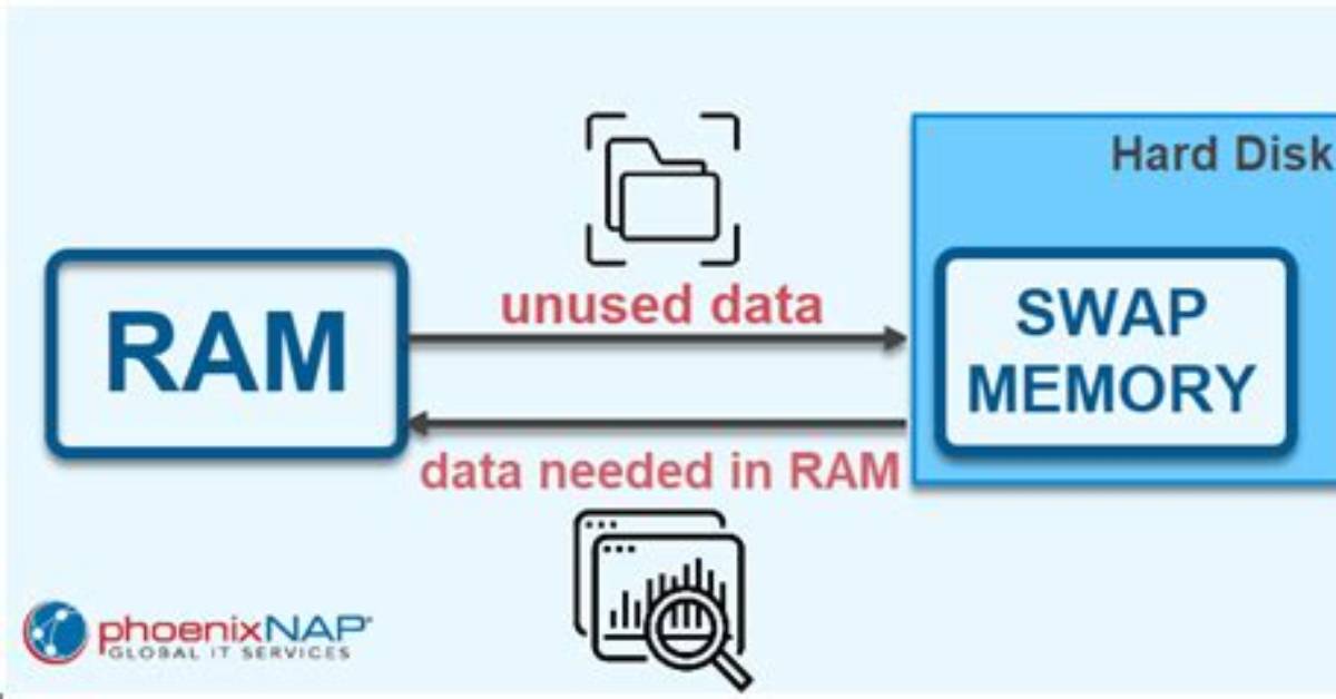 How Do I Change the Memory Swap in Linux?