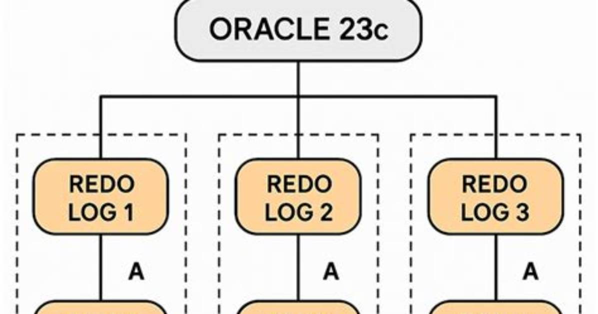 How Do I Clear a Redo Log