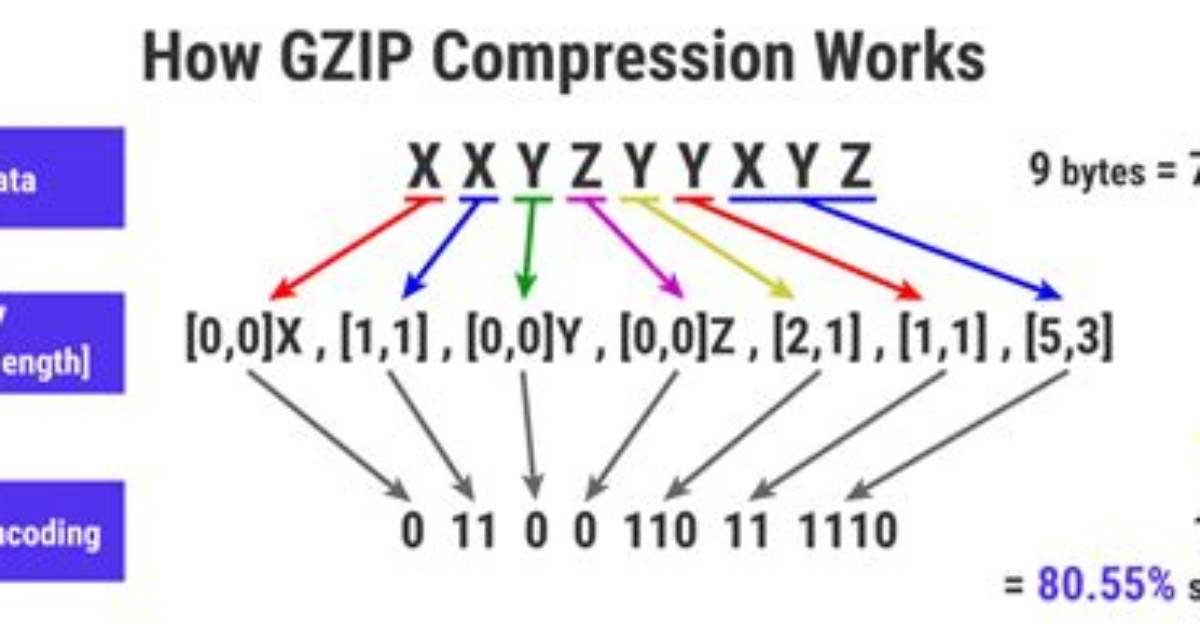 How Do I Compress a Gzip File in Linux?