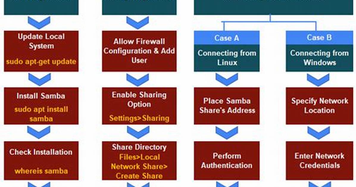How Do I Connect to a Samba Server in Linux?