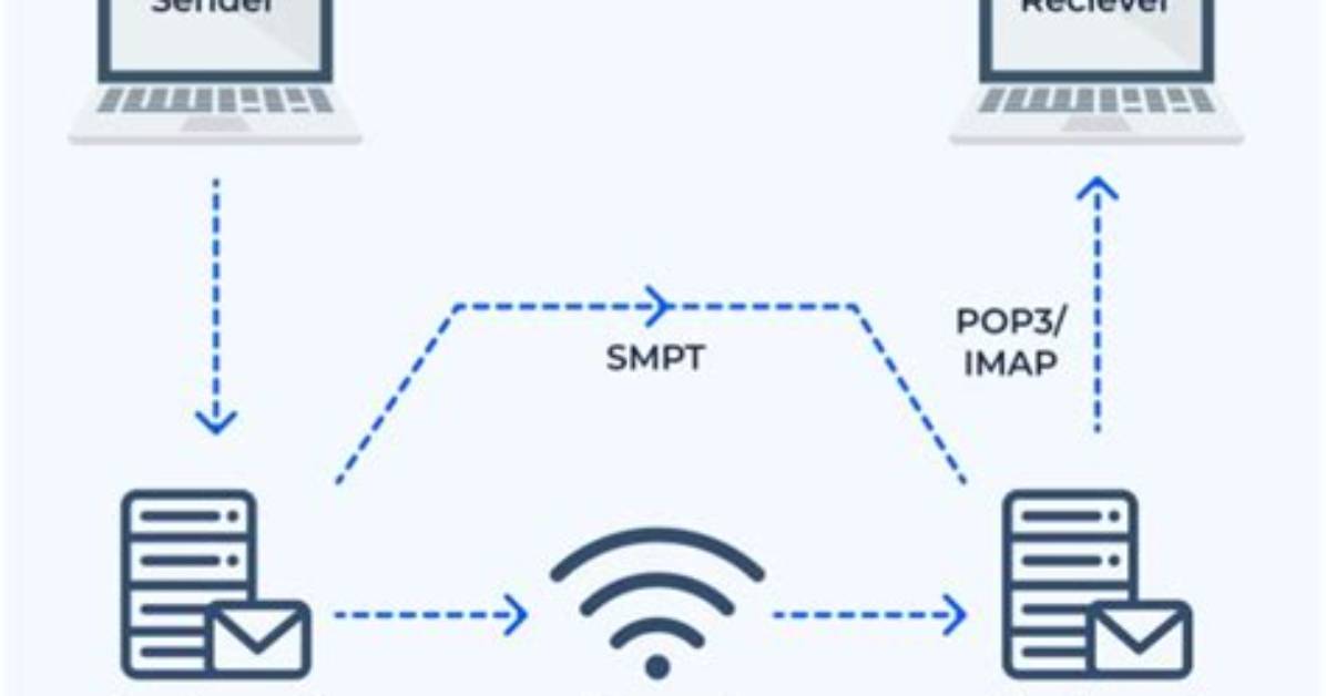 How Do I Connect to Smtp Server in Linux?