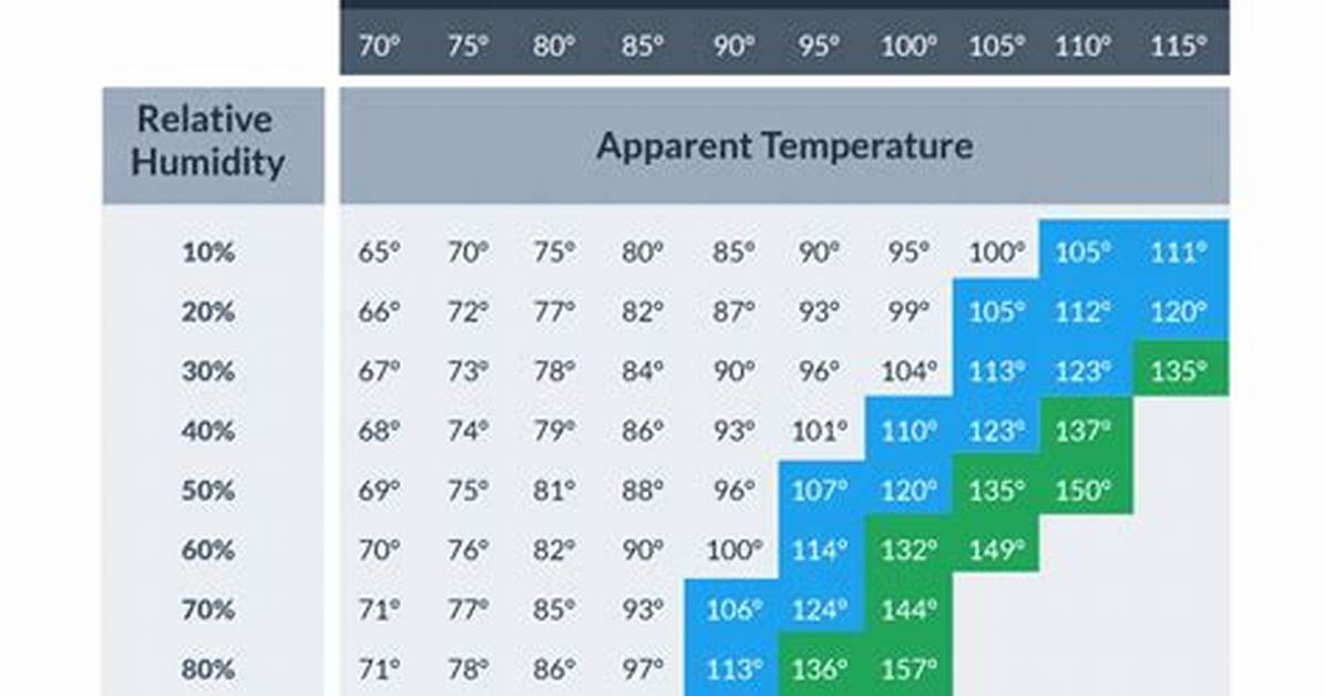 How Do I Correctly Predict the Humidity Values?