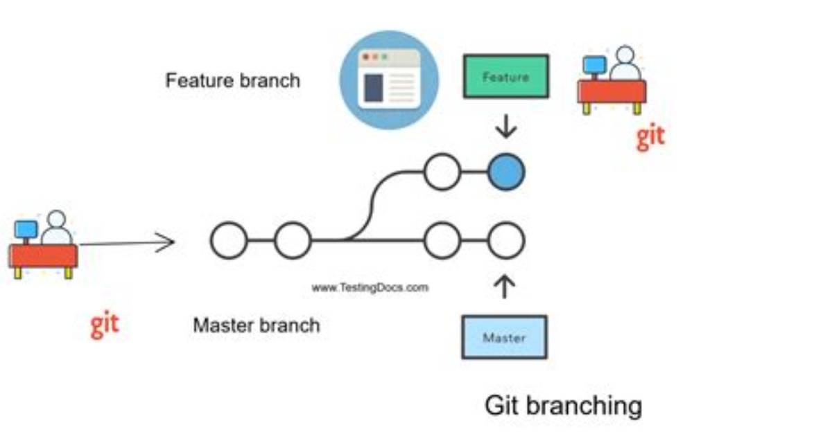 How Do I Create a Branch?
