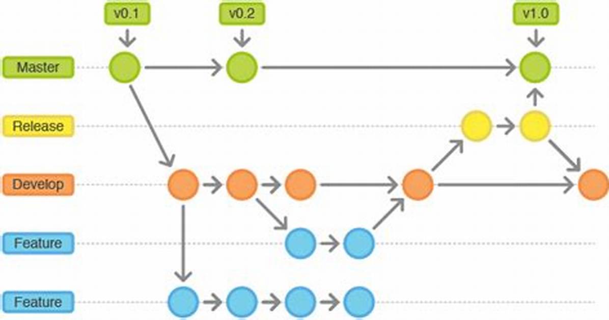 How Do I Create a Git Release Branch