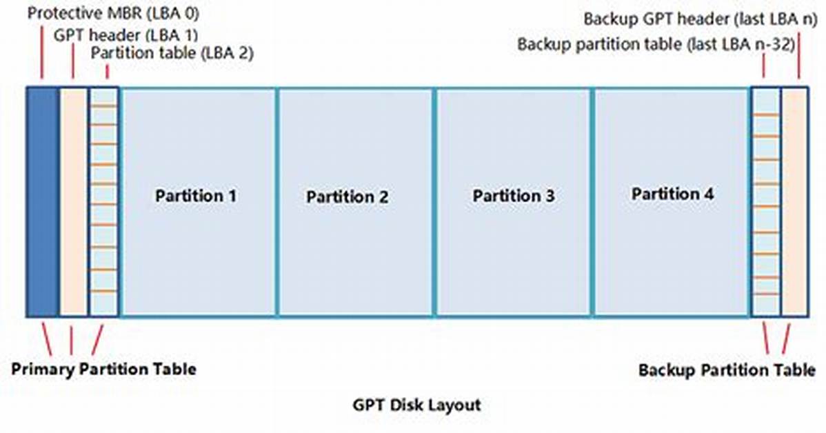 How Do I Create a Gpt Partition in Windows 10?