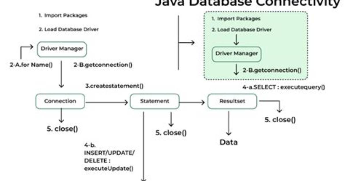 How Do I Create a Jdbc Connection