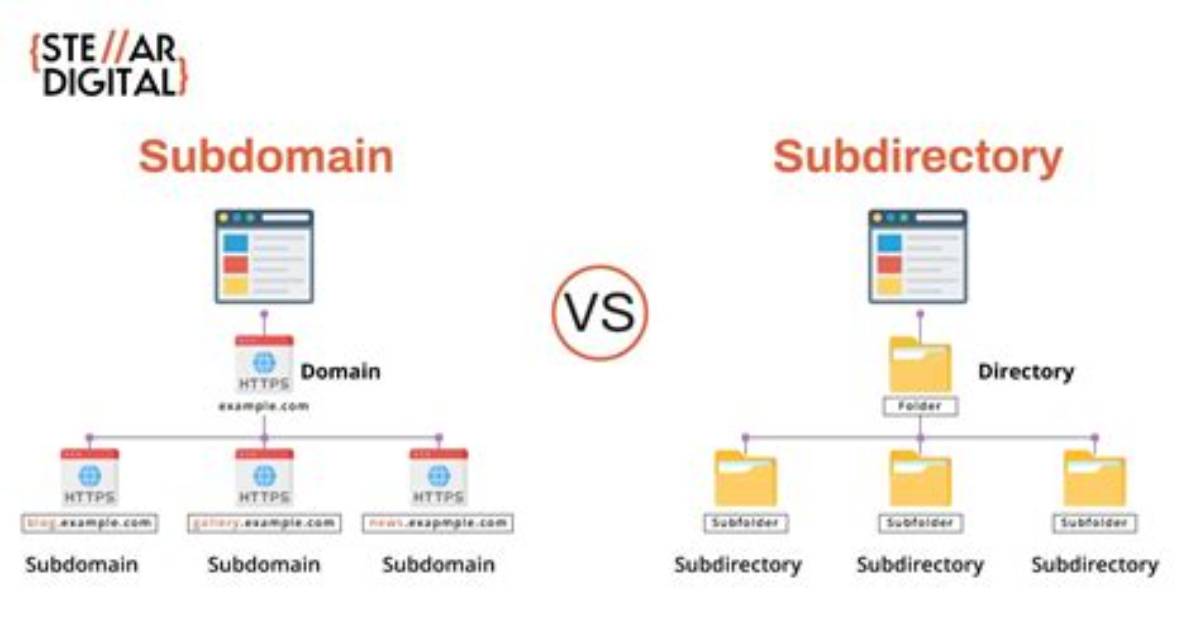 How Do I Create a Subdirectory in Unix?