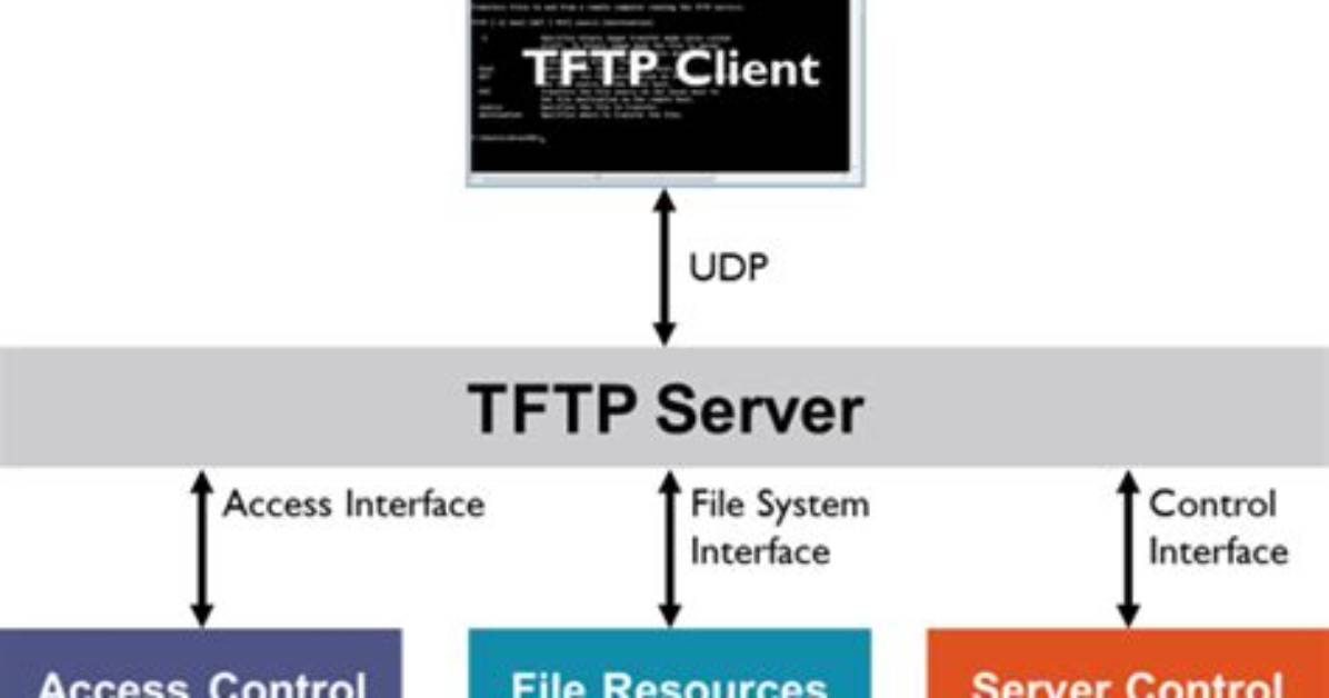 How Do I Create a Tftp Server in Windows 10?
