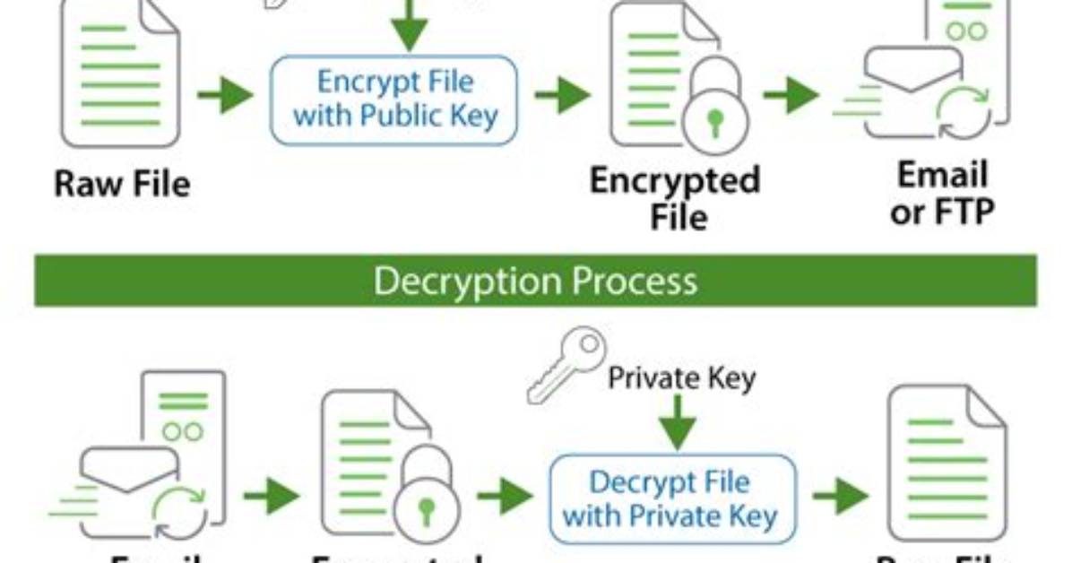 How Do I Decrypt Pgp Tails?