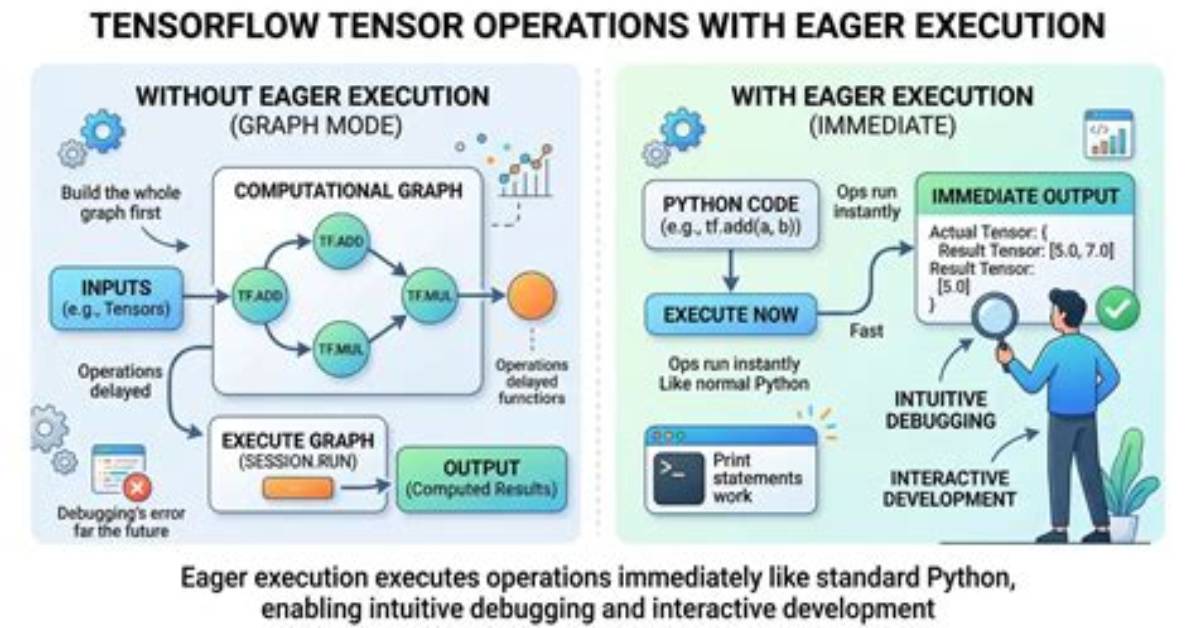 How Do I Disable Tensorflow's Eager Execution?