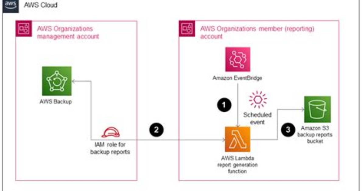 How Do I Do Aws Backup