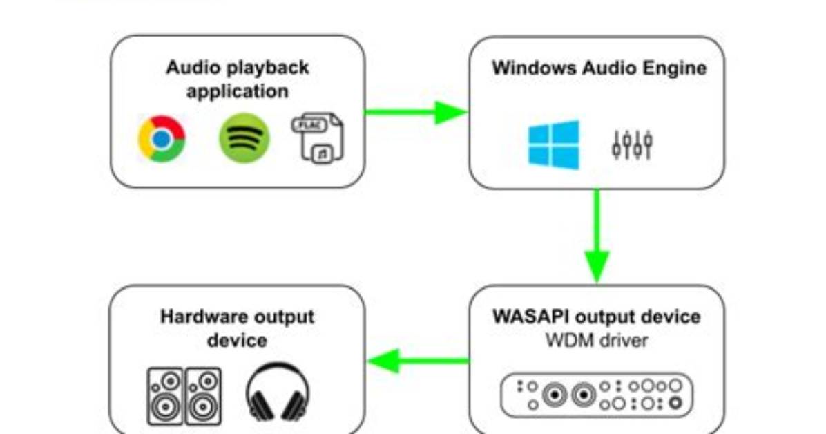 How Do I Enable Wasapi in Windows 10?