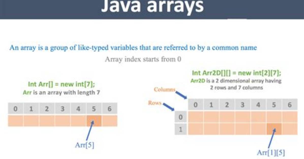 How Do I Fill Arrays in Java?