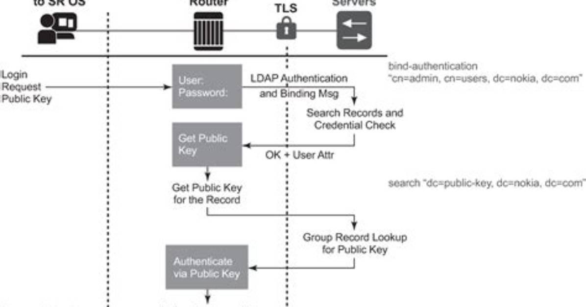 How Do I Find My Ldap Server Linux?